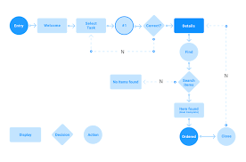راهنمایی برای ایجاد نمودار جریان کاربری در طراحی اپلیکیشن